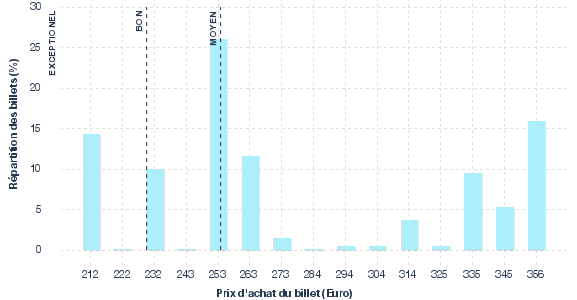 répartition des prix