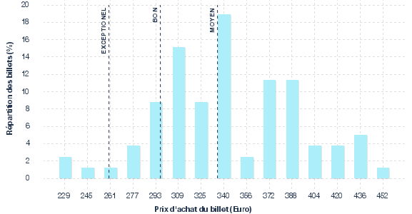 répartition des prix