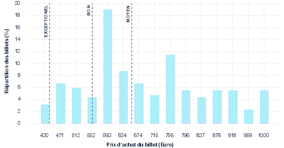 répartition des prix