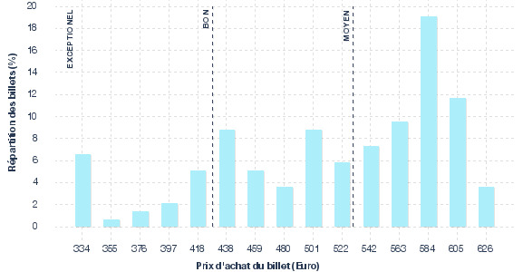 répartition des prix