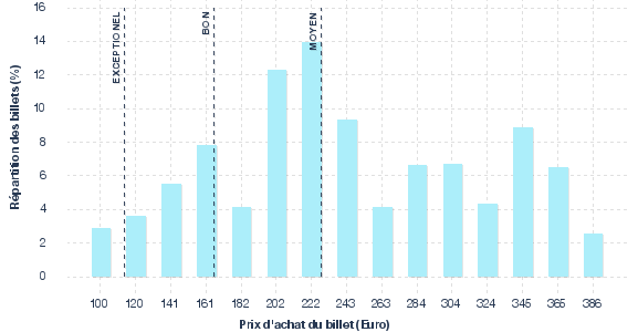 répartition des prix