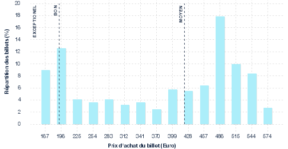 répartition des prix