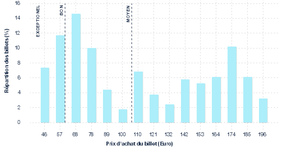 répartition des prix