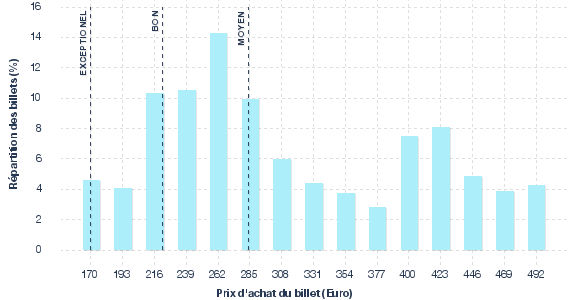 répartition des prix