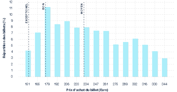 répartition des prix