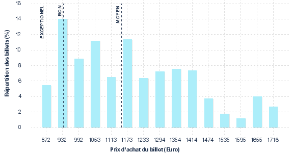 répartition des prix