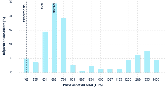 répartition des prix