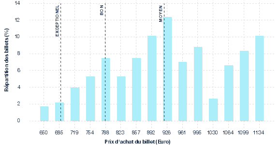 répartition des prix