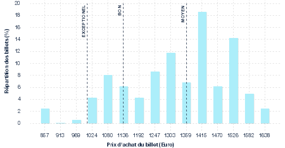 répartition des prix