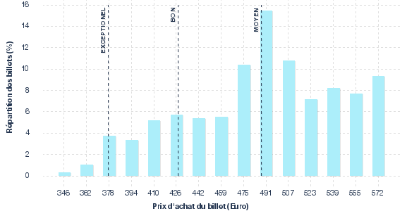 répartition des prix