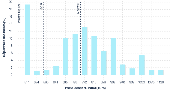 répartition des prix