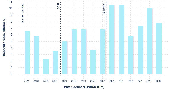 répartition des prix