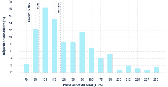 répartition des prix