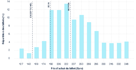 répartition des prix