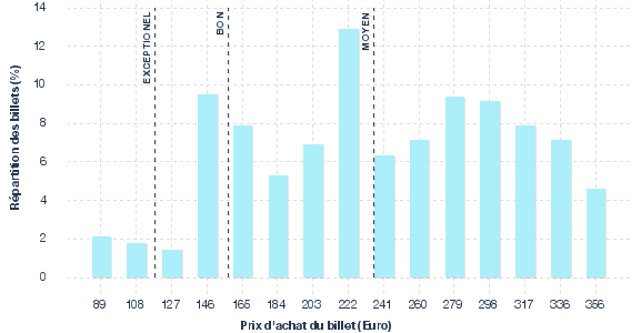 répartition des prix