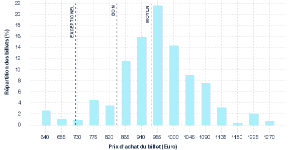 répartition des prix