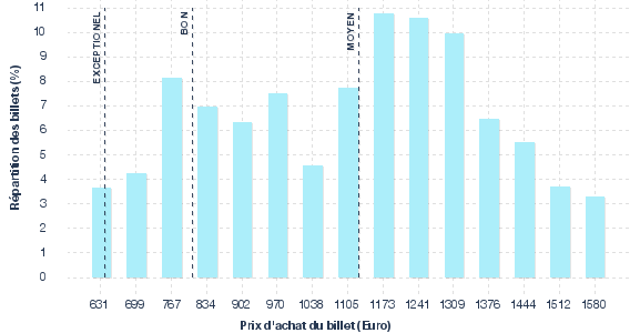 répartition des prix