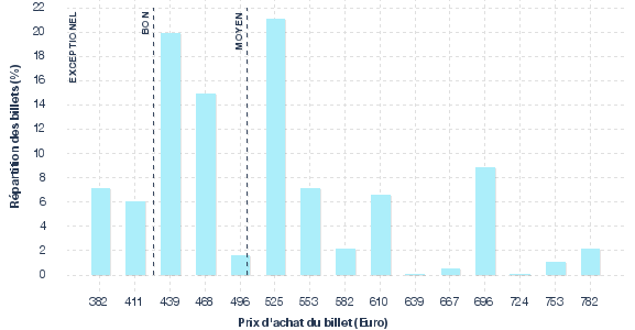 répartition des prix