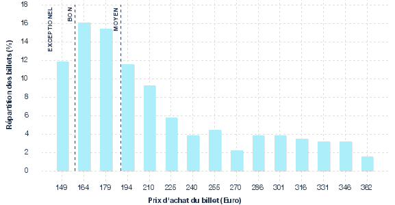 répartition des prix