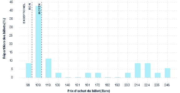 répartition des prix