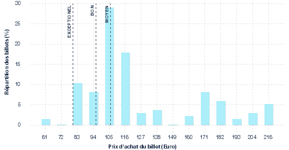 répartition des prix