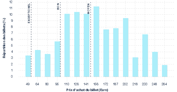 répartition des prix