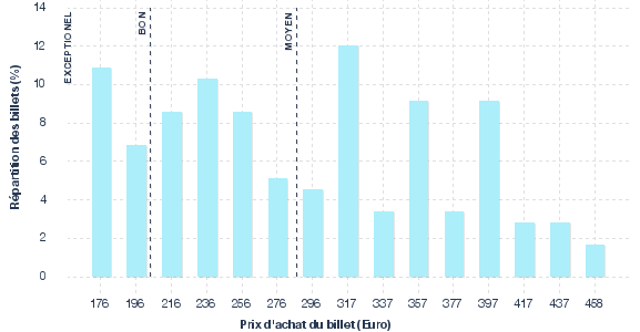 répartition des prix