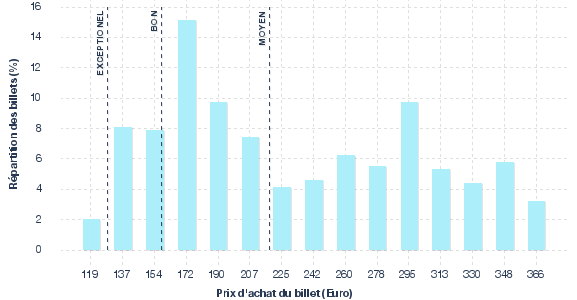 répartition des prix