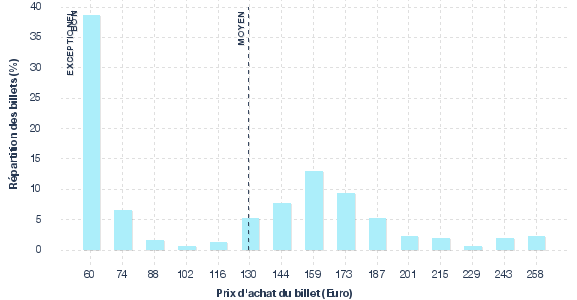 répartition des prix