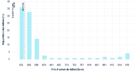 répartition des prix