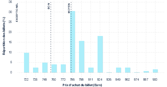 répartition des prix