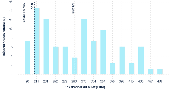 répartition des prix