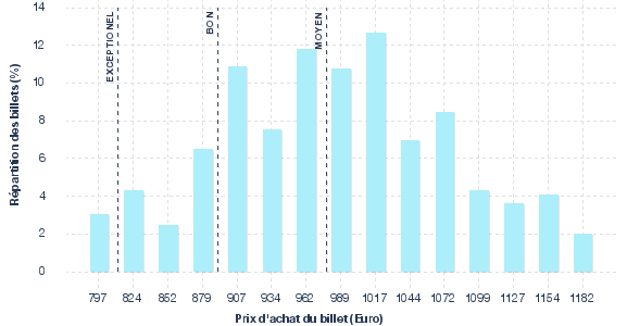 répartition des prix