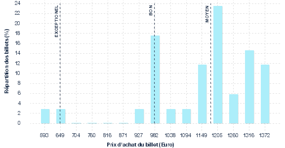 répartition des prix