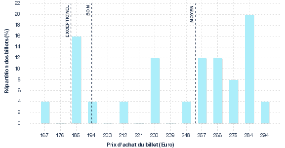 répartition des prix