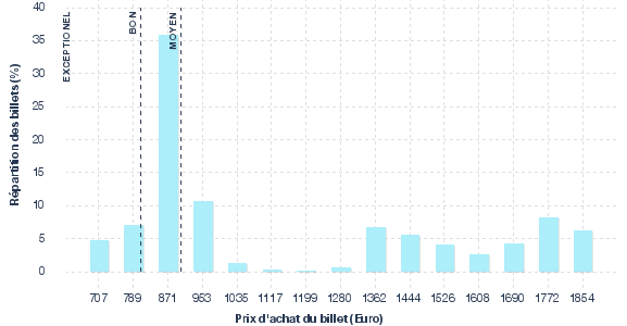 répartition des prix