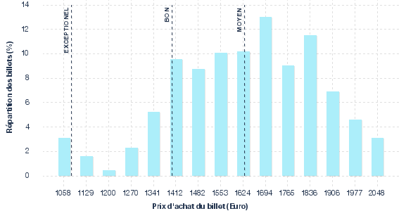 répartition des prix