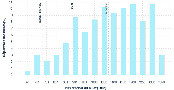 répartition des prix