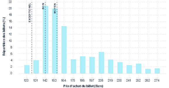 répartition des prix