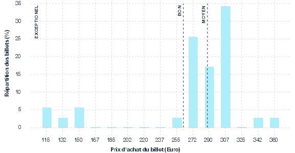 répartition des prix