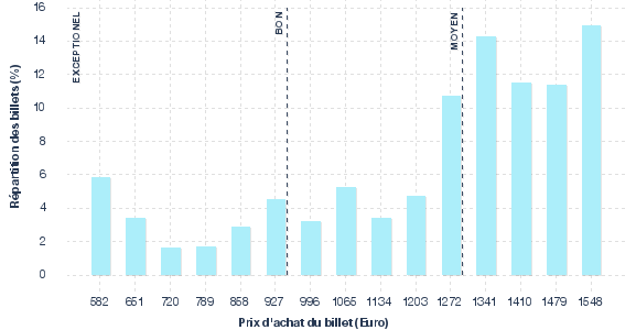 répartition des prix