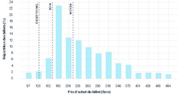 répartition des prix