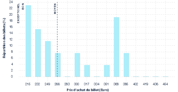 répartition des prix