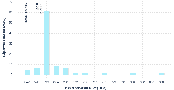 répartition des prix