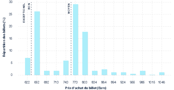 répartition des prix