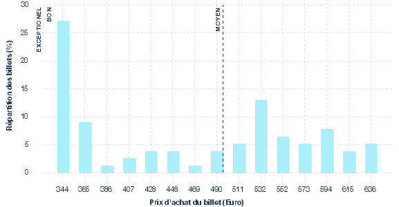 répartition des prix