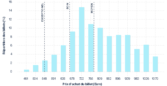 répartition des prix