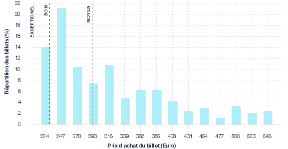 répartition des prix