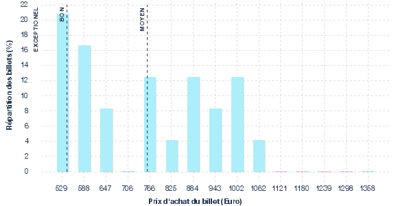 répartition des prix