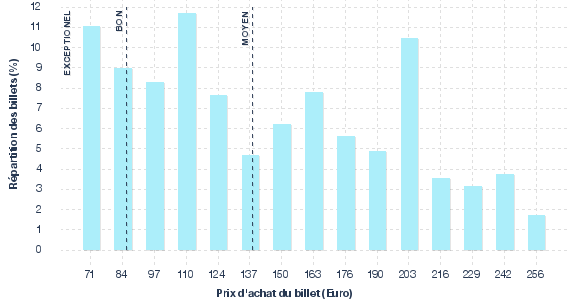 répartition des prix